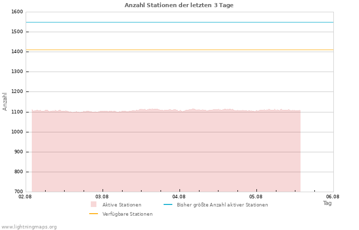 Diagramme: Anzahl Stationen