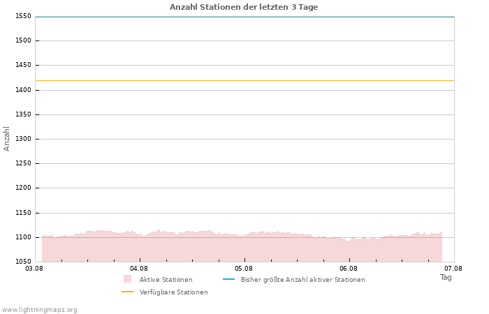 Diagramme: Anzahl Stationen