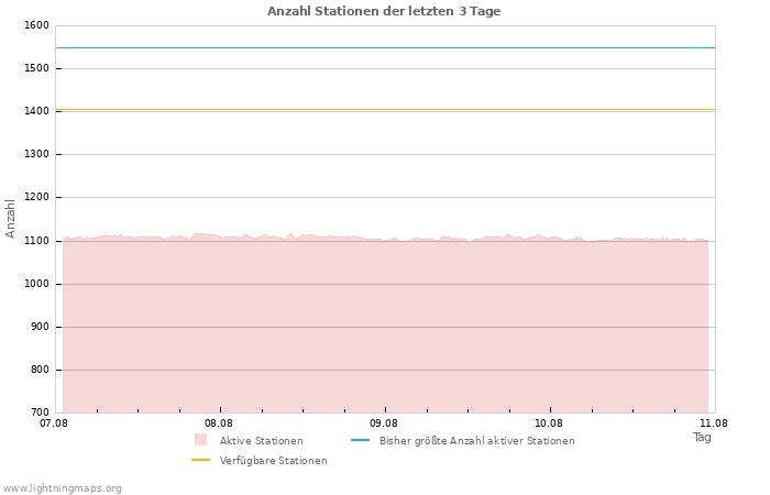 Diagramme: Anzahl Stationen