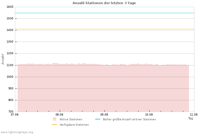 Diagramme: Anzahl Stationen