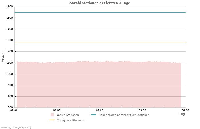 Diagramme: Anzahl Stationen