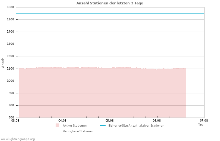 Diagramme: Anzahl Stationen