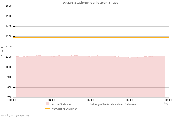 Diagramme: Anzahl Stationen