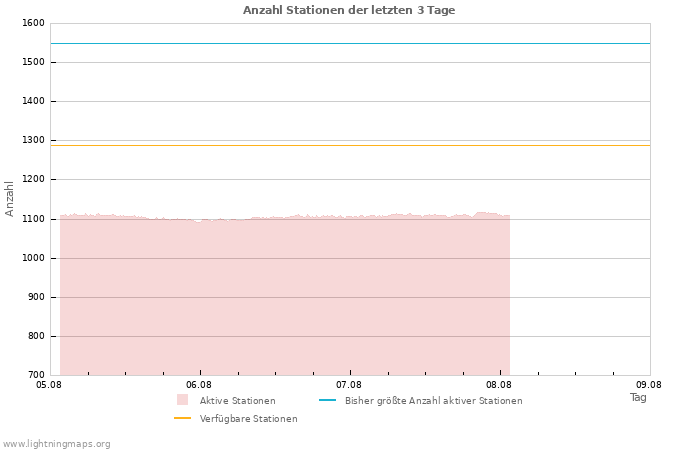 Diagramme: Anzahl Stationen