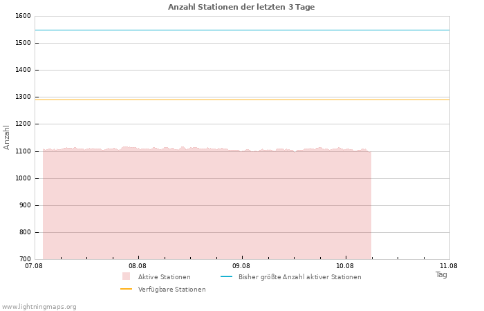 Diagramme: Anzahl Stationen