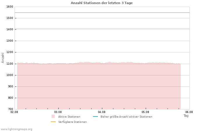 Diagramme: Anzahl Stationen