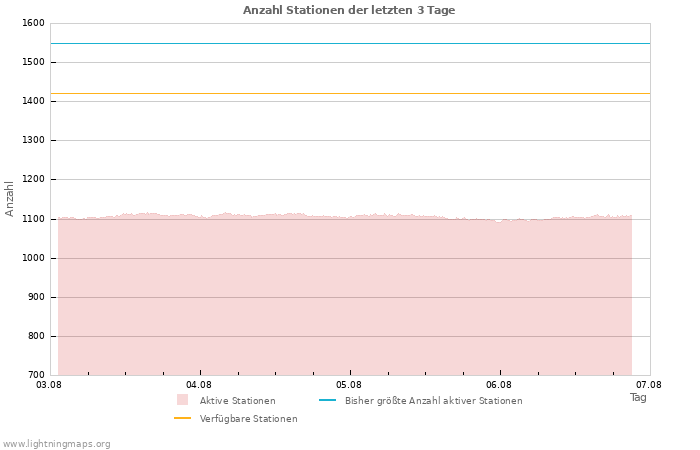 Diagramme: Anzahl Stationen