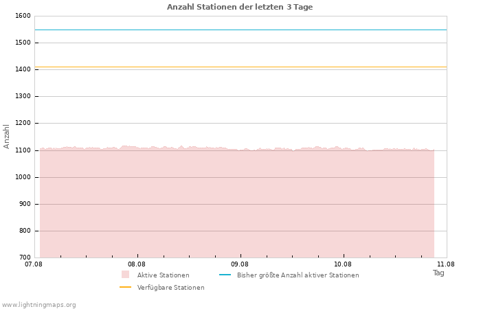 Diagramme: Anzahl Stationen