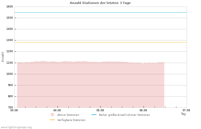 Diagramme: Anzahl Stationen