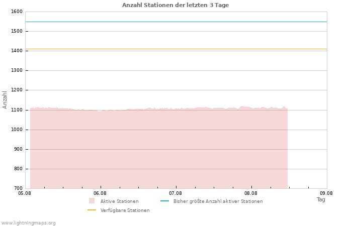 Diagramme: Anzahl Stationen