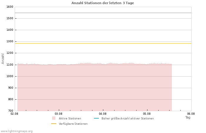 Diagramme: Anzahl Stationen