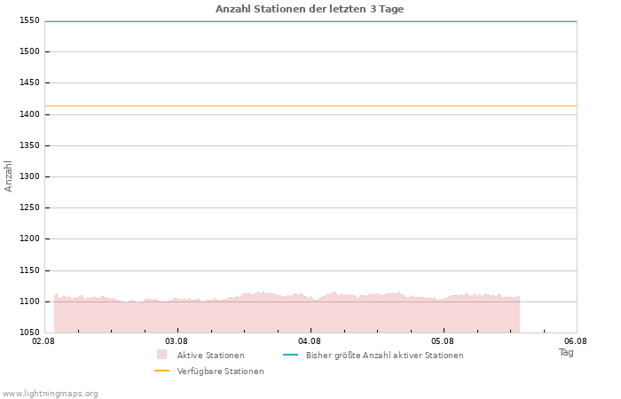 Diagramme: Anzahl Stationen