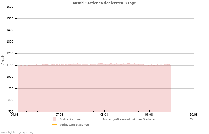 Diagramme: Anzahl Stationen