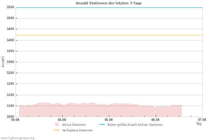 Diagramme: Anzahl Stationen