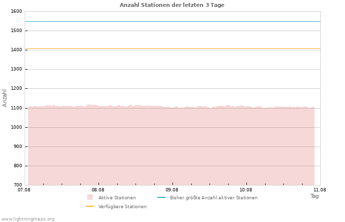 Diagramme: Anzahl Stationen