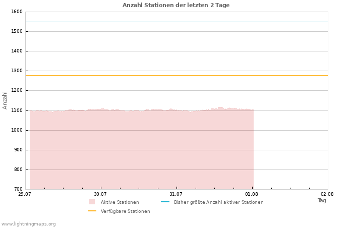 Diagramme: Anzahl Stationen