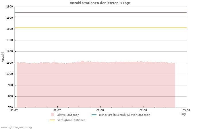 Diagramme: Anzahl Stationen