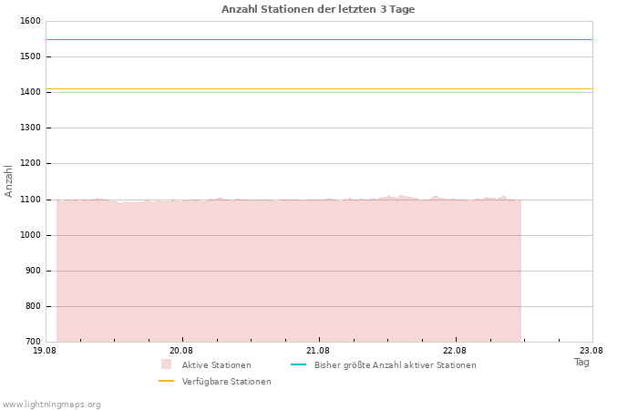 Diagramme: Anzahl Stationen