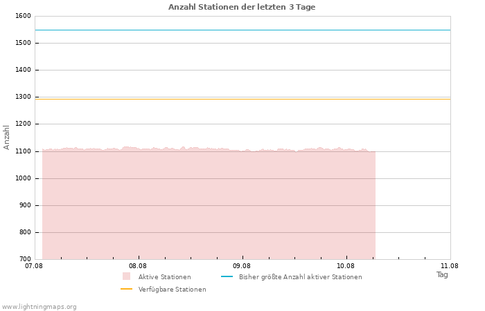 Diagramme: Anzahl Stationen