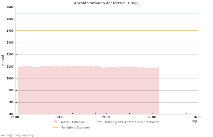 Diagramme: Anzahl Stationen