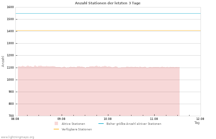 Diagramme: Anzahl Stationen