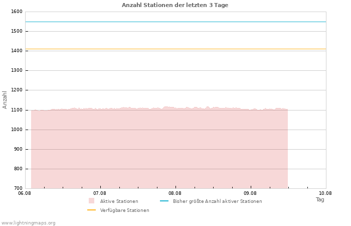 Diagramme: Anzahl Stationen