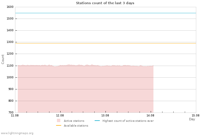 Graphs: Stations count