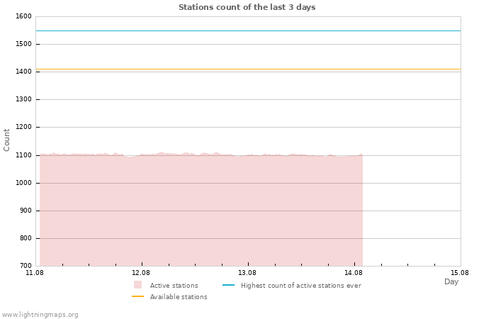 Graphs: Stations count