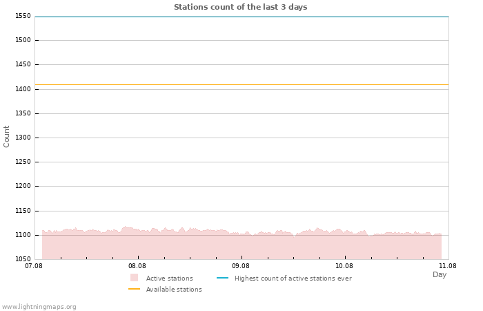 Graphs: Stations count