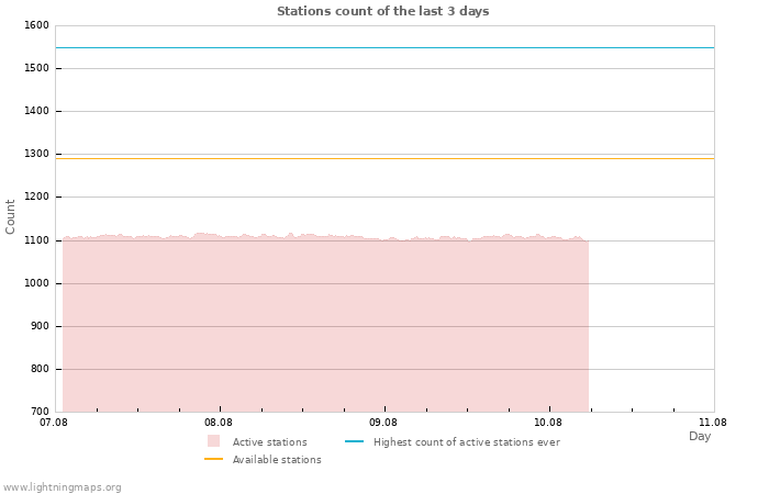 Graphs: Stations count