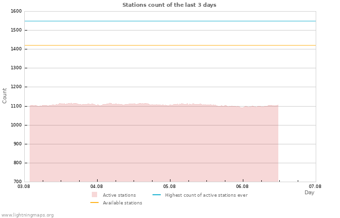 Graphs: Stations count