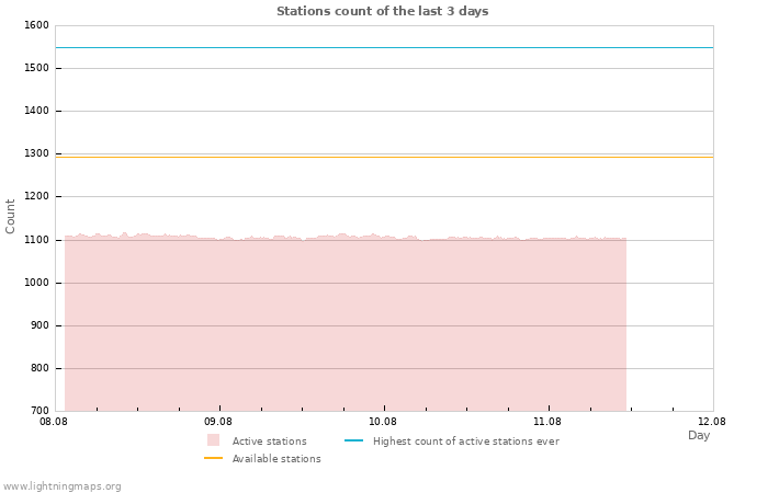 Graphs: Stations count