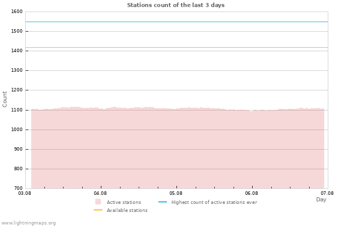 Graphs: Stations count