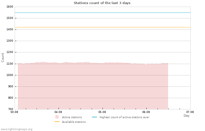 Graphs: Stations count