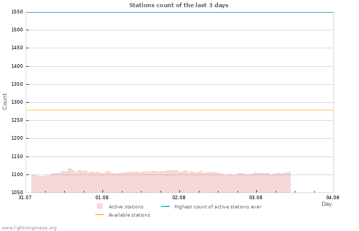 Graphs: Stations count