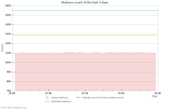 Graphs: Stations count