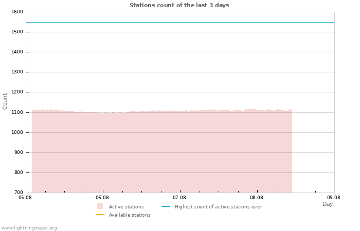 Graphs: Stations count