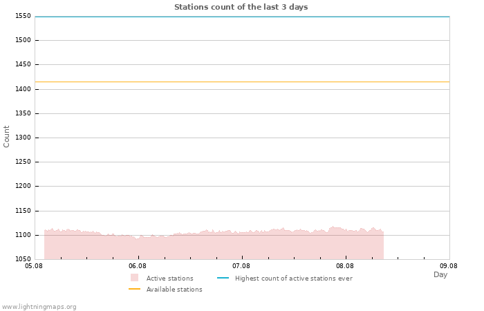 Graphs: Stations count