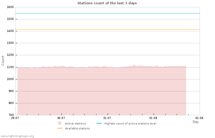 Graphs: Stations count