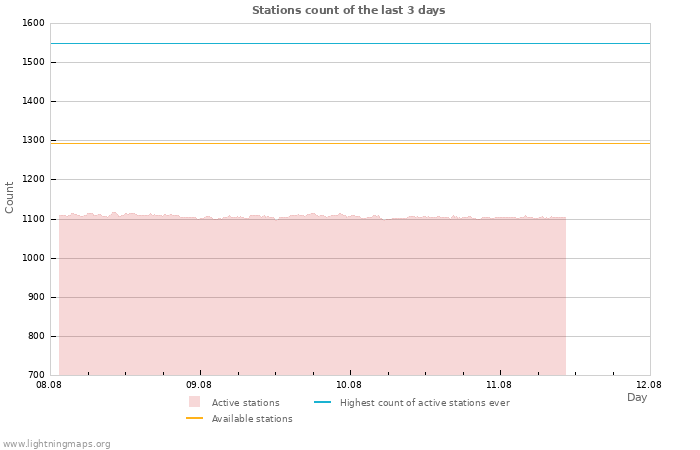 Graphs: Stations count