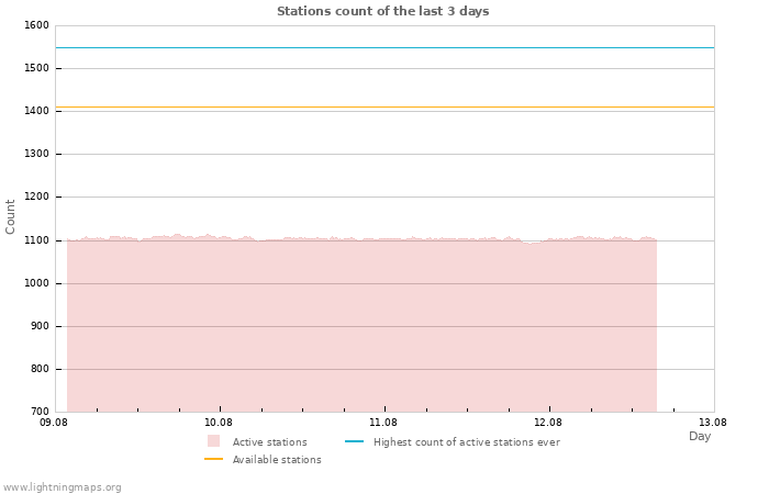 Graphs: Stations count