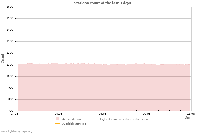 Graphs: Stations count