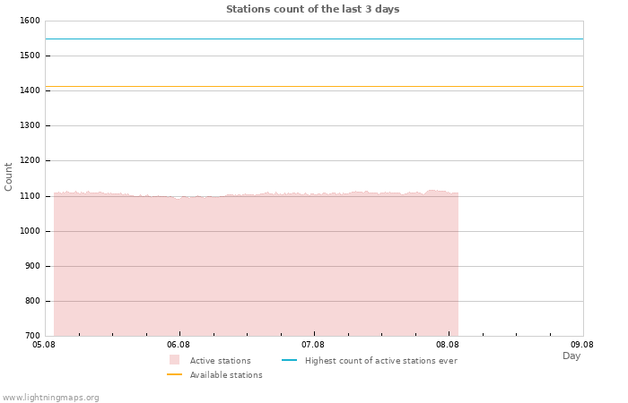 Graphs: Stations count