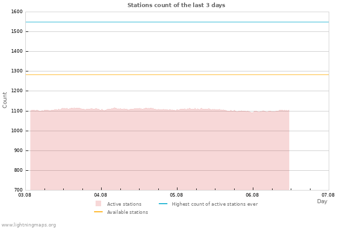 Graphs: Stations count