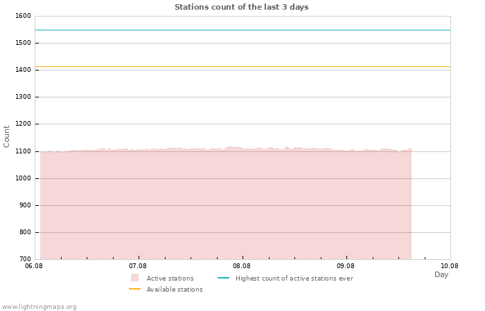 Graphs: Stations count