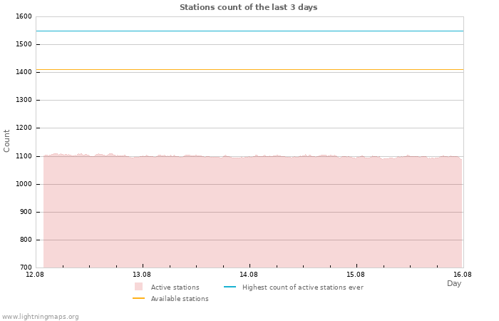 Graphs: Stations count