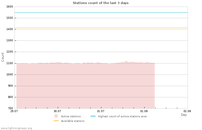 Graphs: Stations count