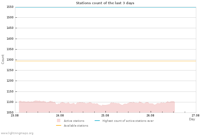 Graphs: Stations count