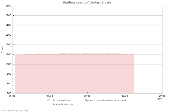 Graphs: Stations count