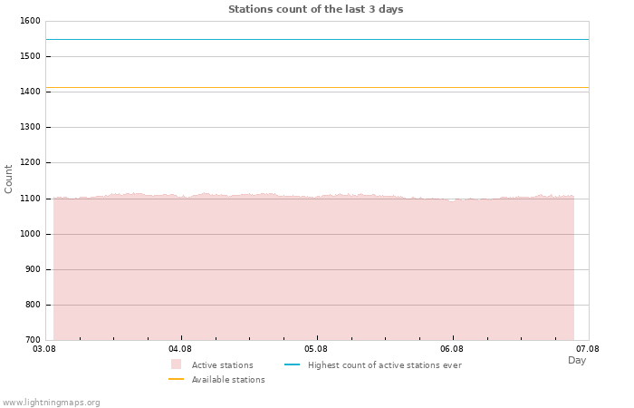 Graphs: Stations count